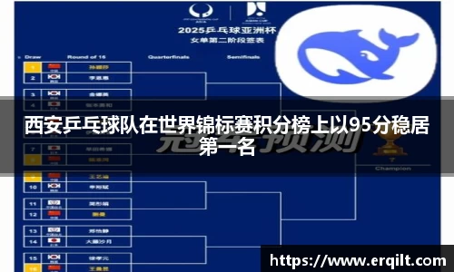 西安乒乓球队在世界锦标赛积分榜上以95分稳居第一名